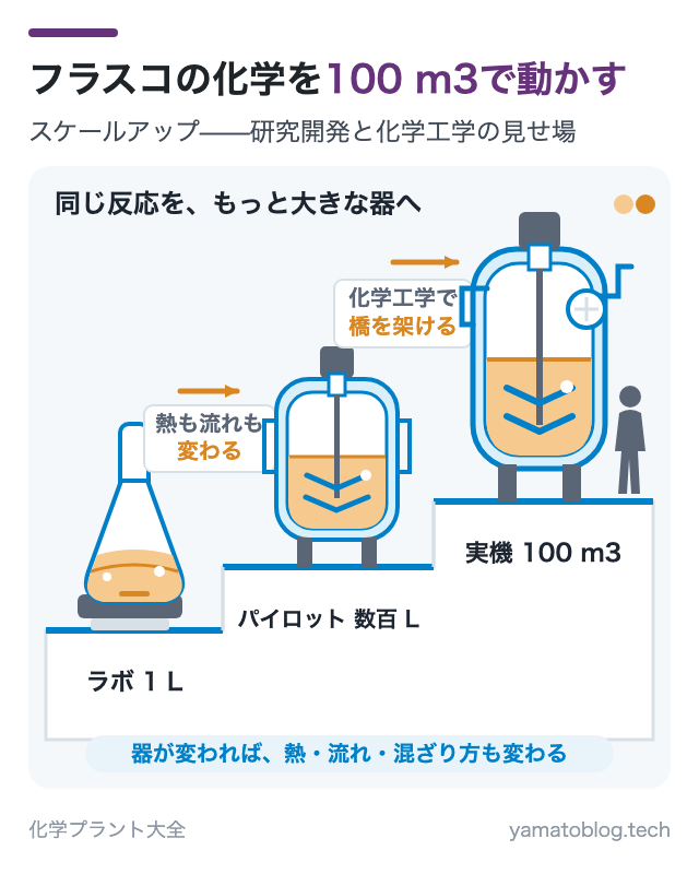フラスコの化学を100 m3で動かす