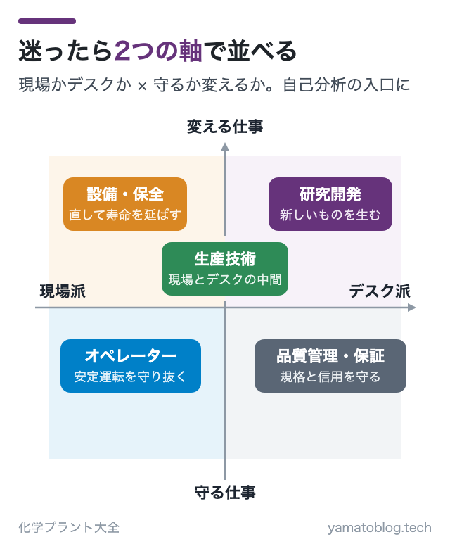 迷ったら2つの軸で並べる