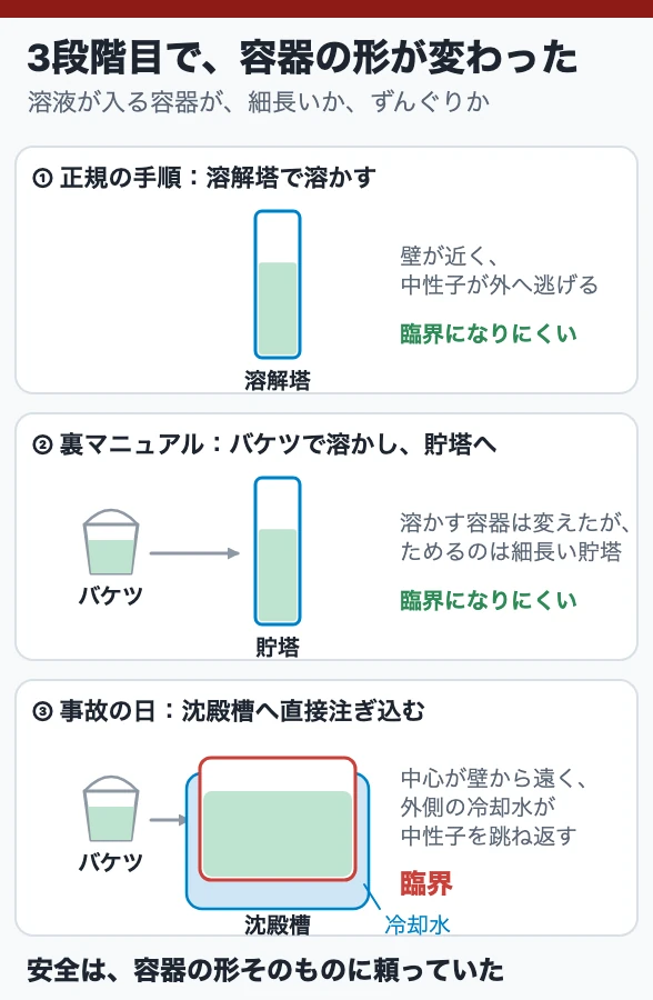 3段階目で、容器の形が変わった