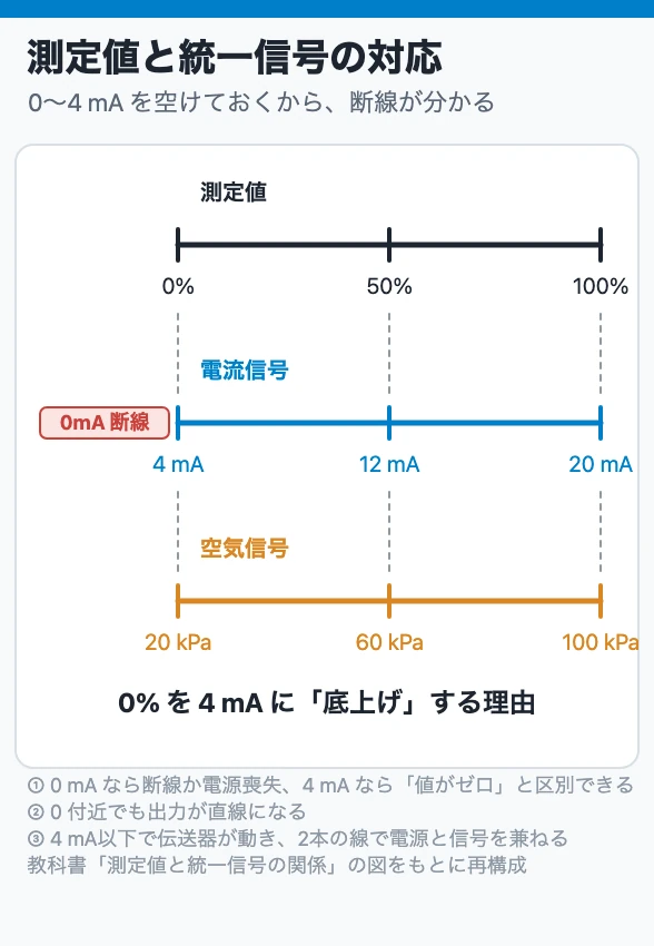 測定値と統一信号の対応