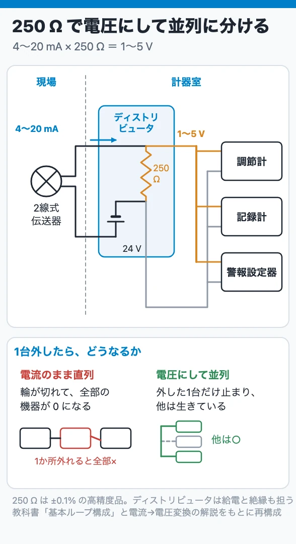250 Ω で電圧にして並列に分ける