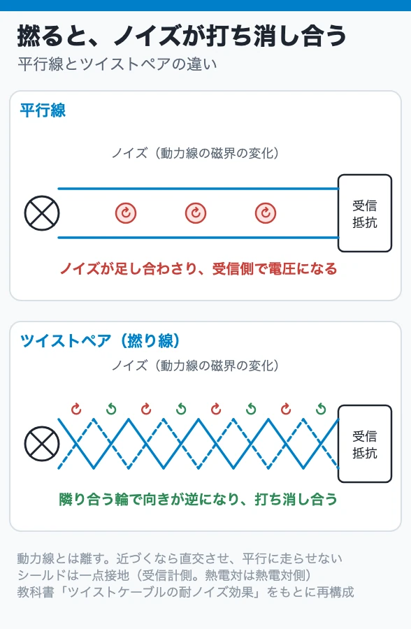 撚ると、ノイズが打ち消し合う