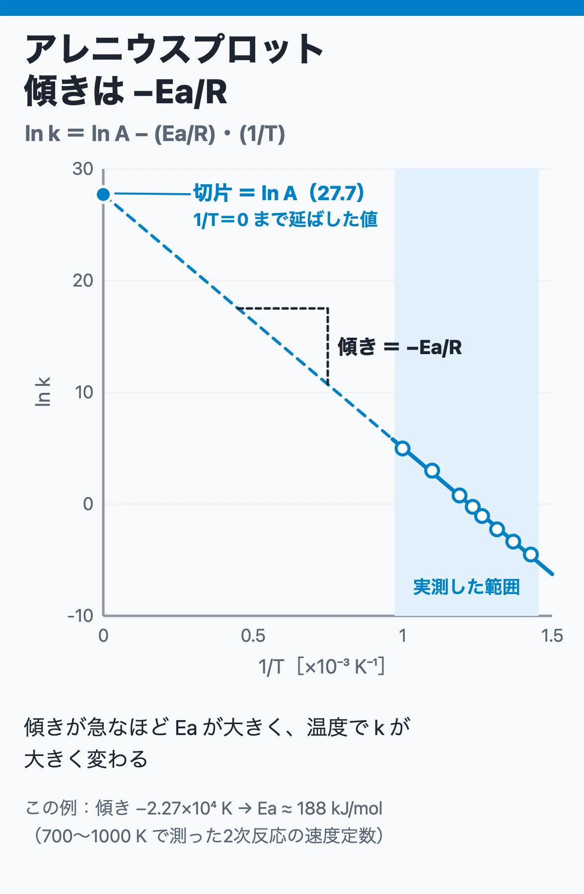 アレニウスプロット｜傾きは −Ea/R：ln k を 1/T に対して描くと右下がりの直線になり、傾きが −Ea/R、1/T＝0 へ外挿した切片が ln A。実測点は右端の狭い範囲にしかない