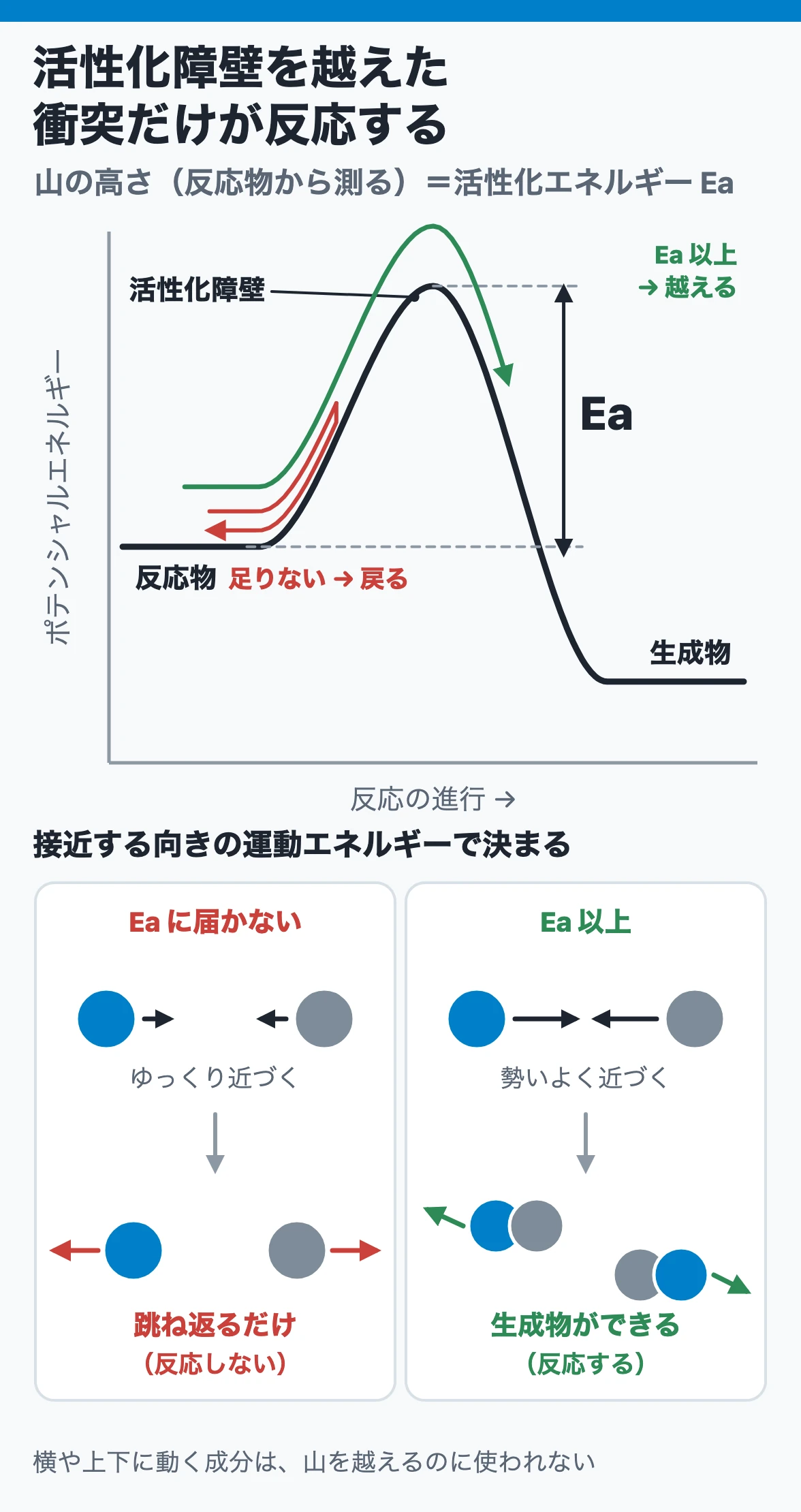 反応断面図：反応物から生成物へ進む途中にポテンシャルエネルギーの山（活性化障壁）があり、反応物から測った山の高さが活性化エネルギーEa。接近する向きの運動エネルギーがEaに届かない衝突は跳ね返り、Ea以上なら山を越えて生成物になる
