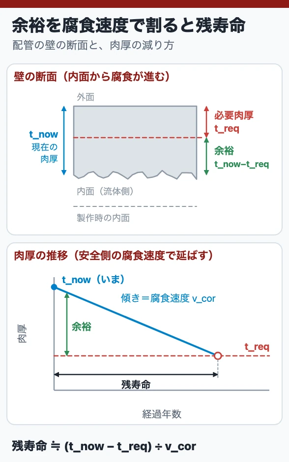 余裕を腐食速度で割ると残寿命