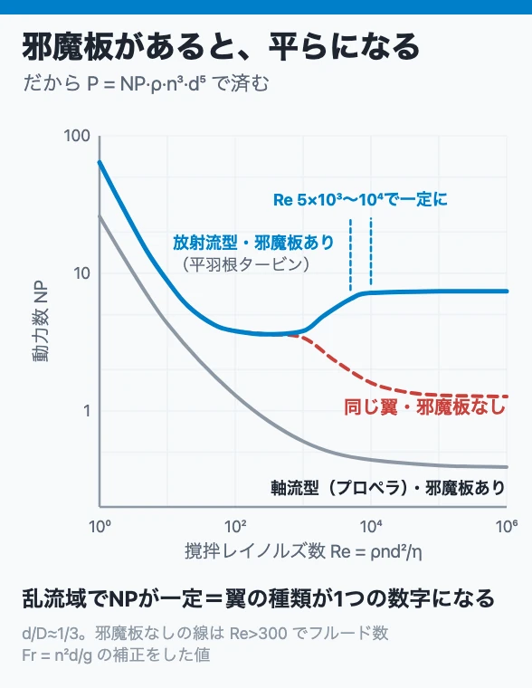 邪魔板があると、平らになる