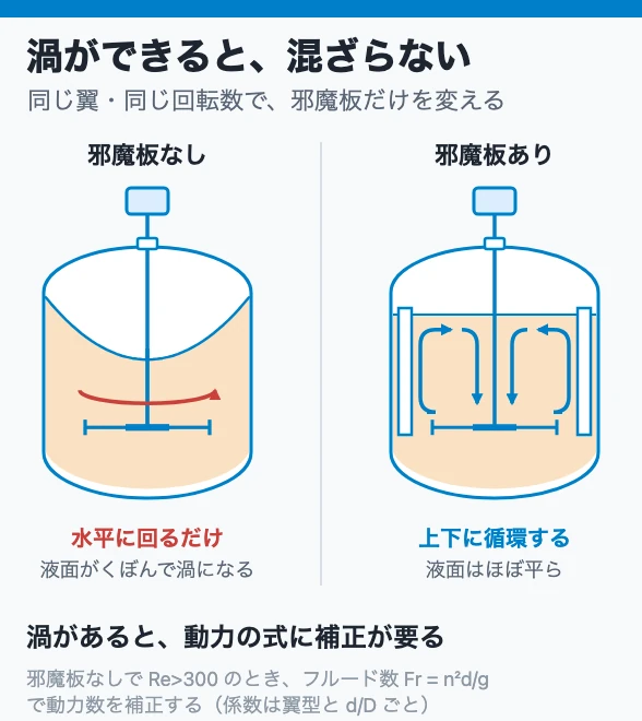 渦ができると、混ざらない