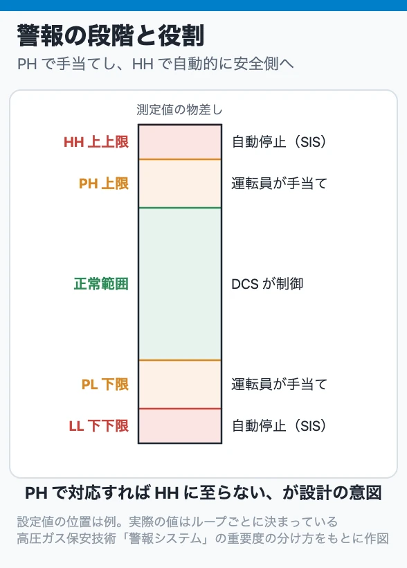 警報の段階と役割