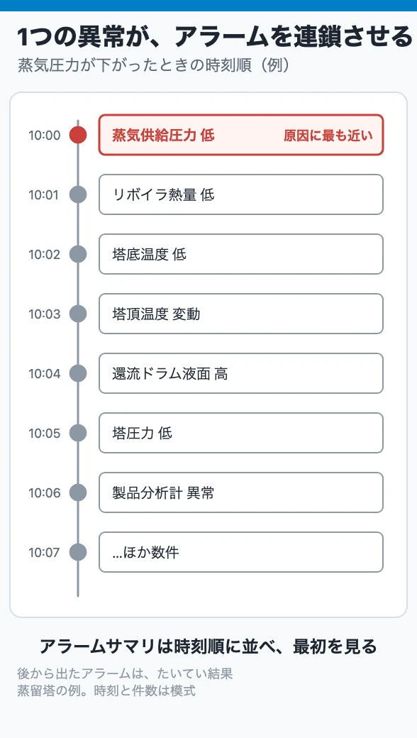 1つの異常が、アラームを連鎖させる