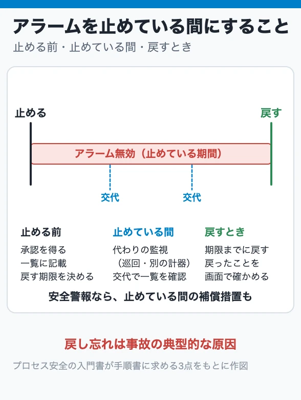 アラームを止めている間にすること