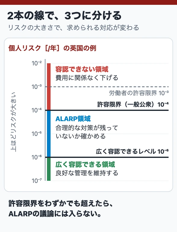 2本の線で、3つに分ける