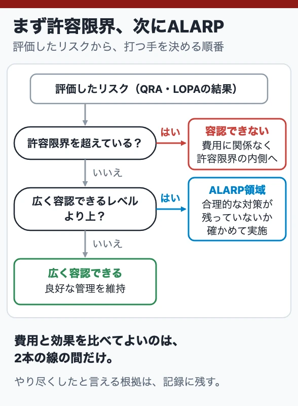 まず許容限界、次にALARP