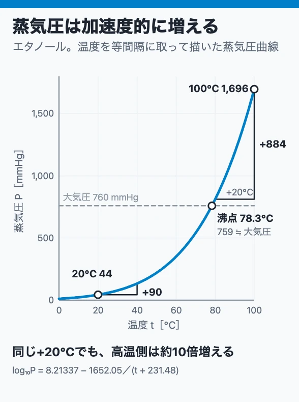 蒸気圧は加速度的に増える