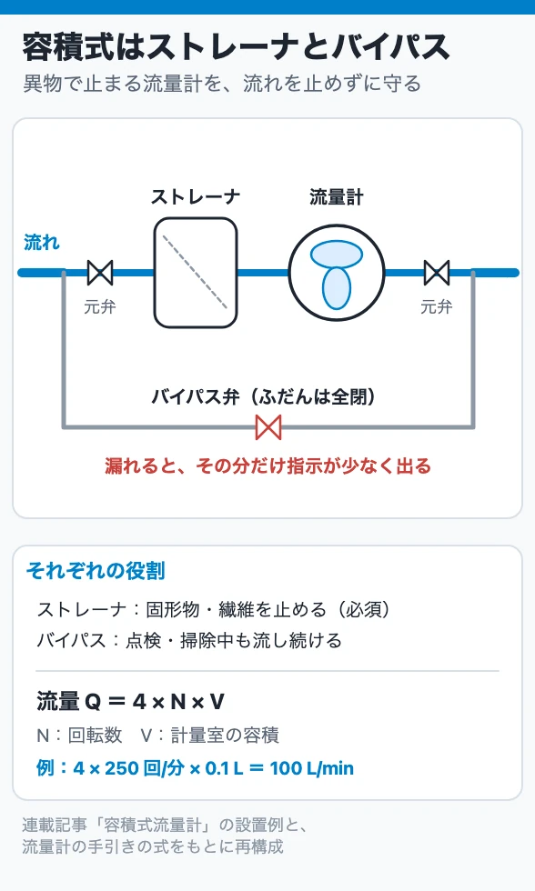 容積式はストレーナとバイパス