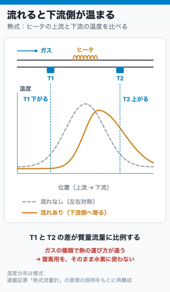 流れると下流側が温まる