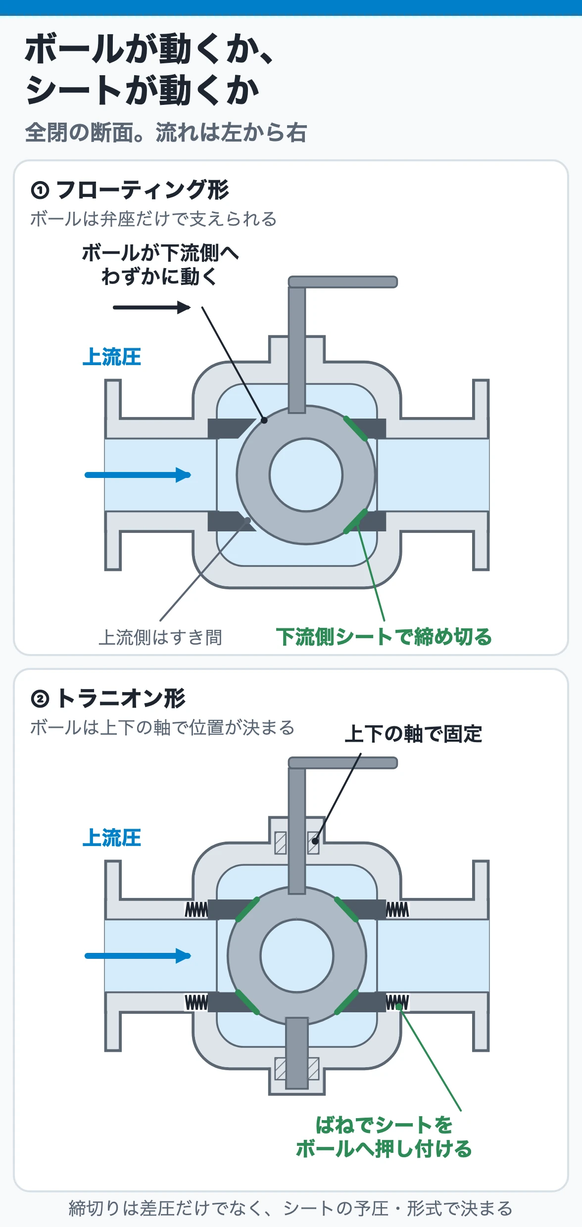 全閉時のボール弁で、フローティング形は上流圧でボールが下流側へわずかに動いて下流側シートで締め切り、トラニオン形は上下の軸でボールを固定し、ばねで押したシートがボールに当たる断面の比較