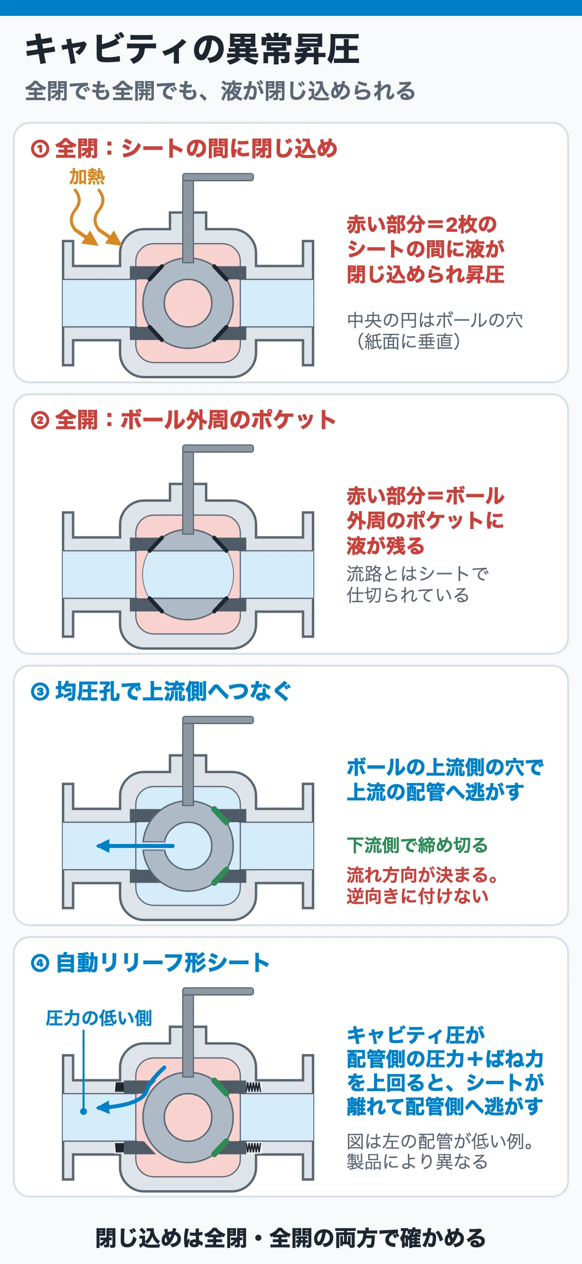 ボール弁のキャビティ異常昇圧：全閉時は2枚のシートの間とボールの穴に、全開時はボール外周のポケットに液が閉じ込められる。逃がし方は上流側へ抜ける均圧孔と、シートが離れて逃がす自動リリーフ形シート