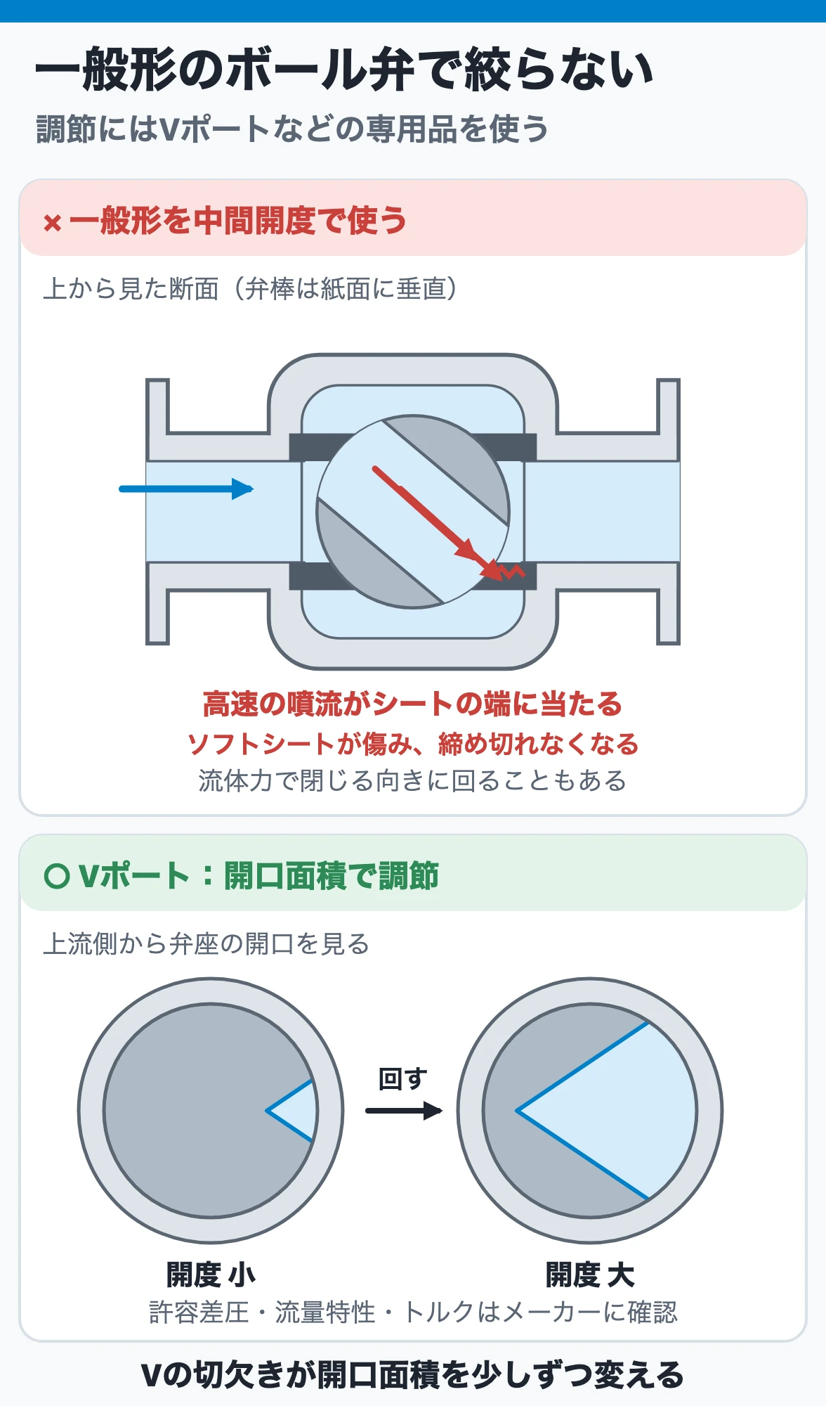 中間開度の一般形ソフトシートボール弁では、斜めになったボールの穴から高速の噴流が下流側シートの端に当たって傷め、調節用のVポートボール弁は開度に応じてV字の開口面積を変えて流量を調節する