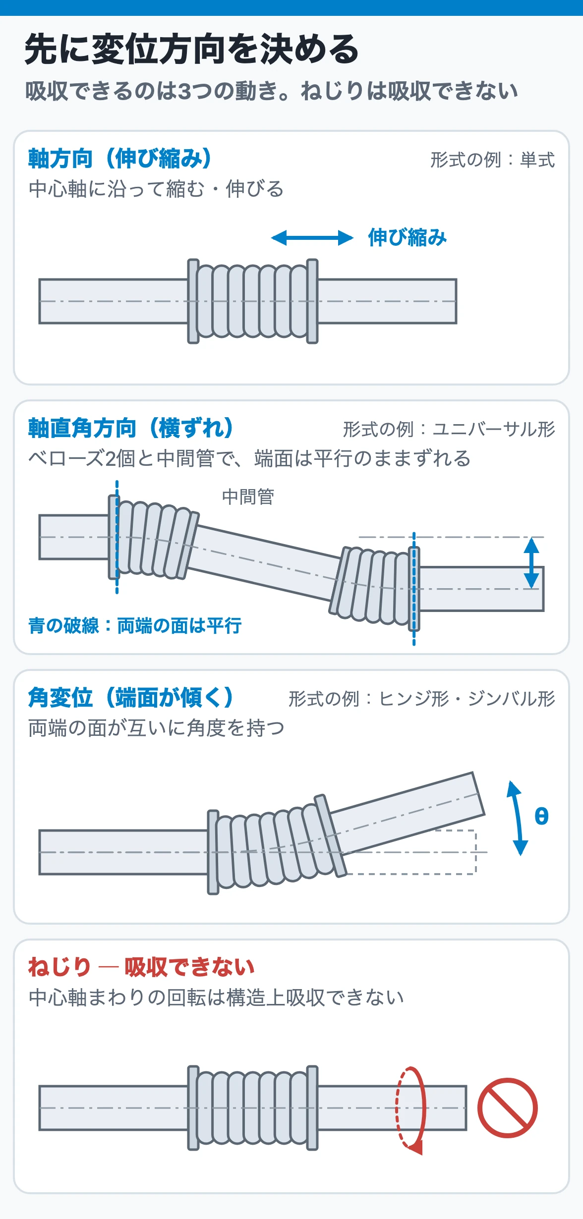 先に変位方向を決める