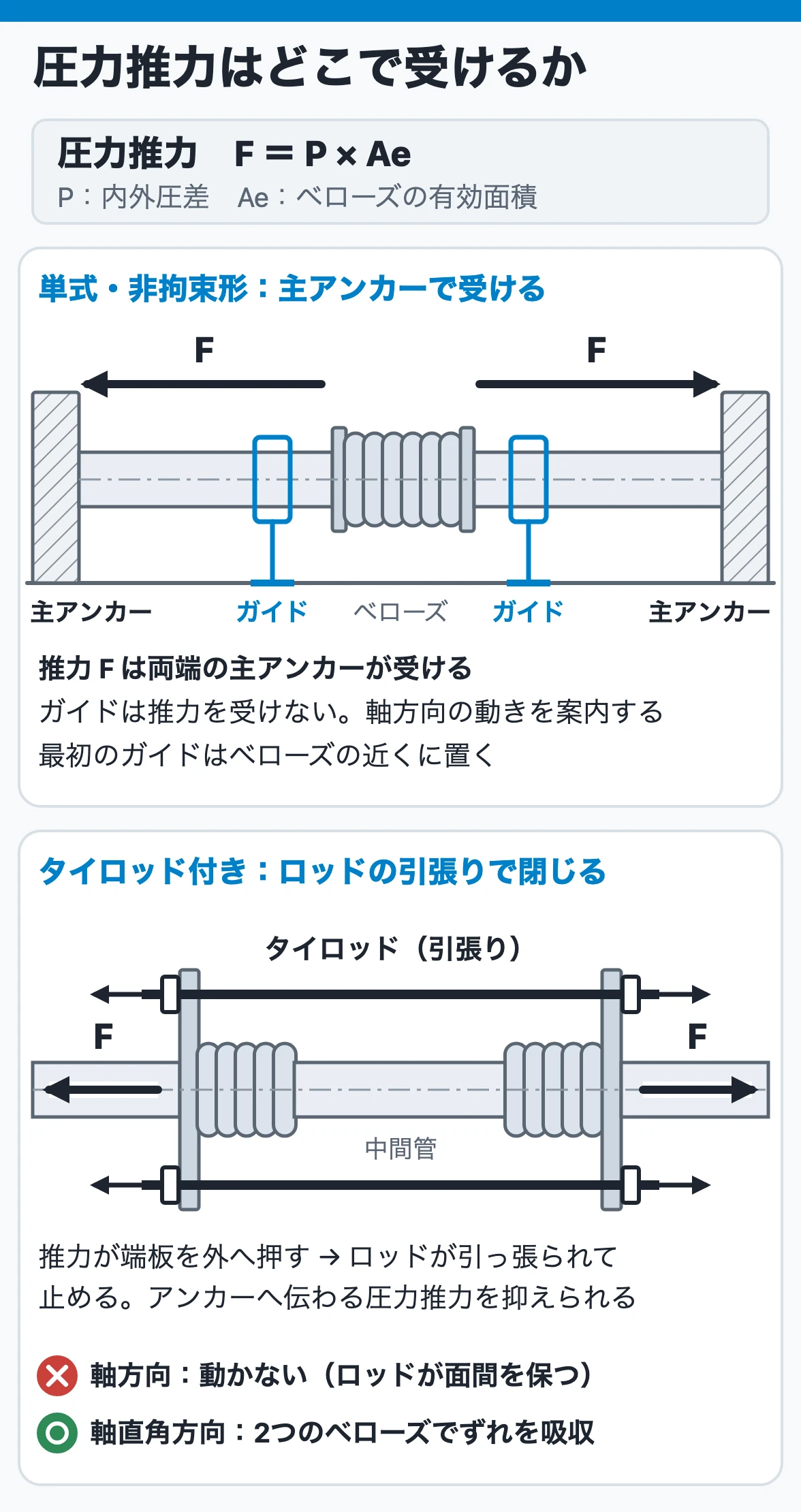 圧力推力はどこで受けるか