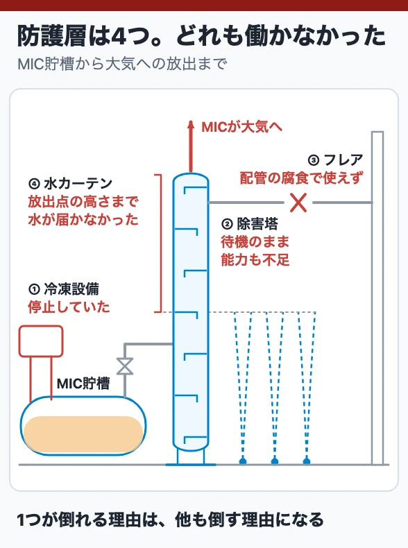 防護層は4つ。どれも働かなかった