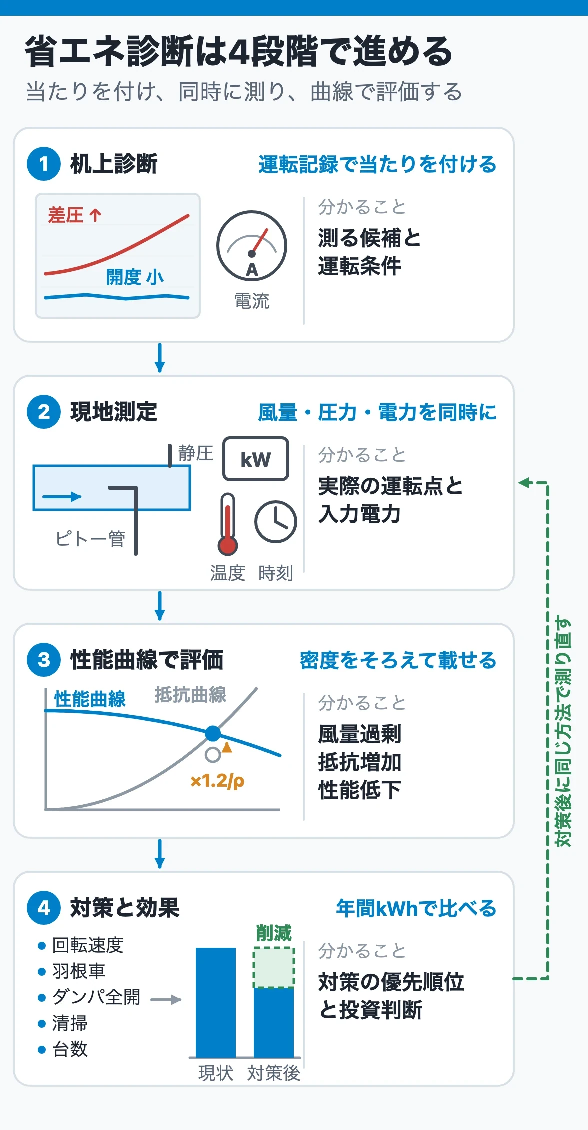 送風機の省エネ診断は机上診断・現地測定・性能曲線での評価・対策の4段階で進める