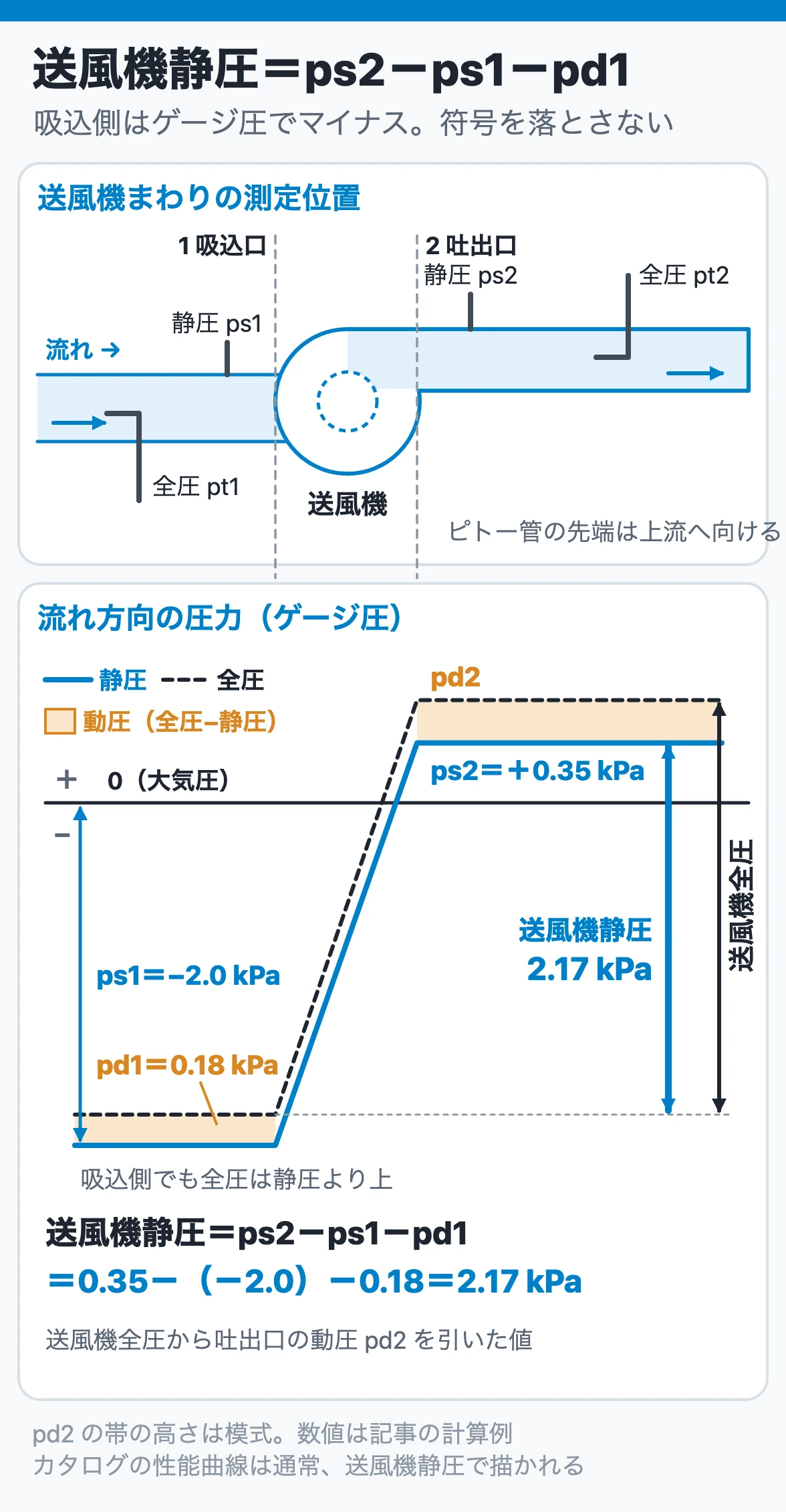 送風機静圧は吐出静圧から吸込静圧と吸込口の動圧を引いて求める