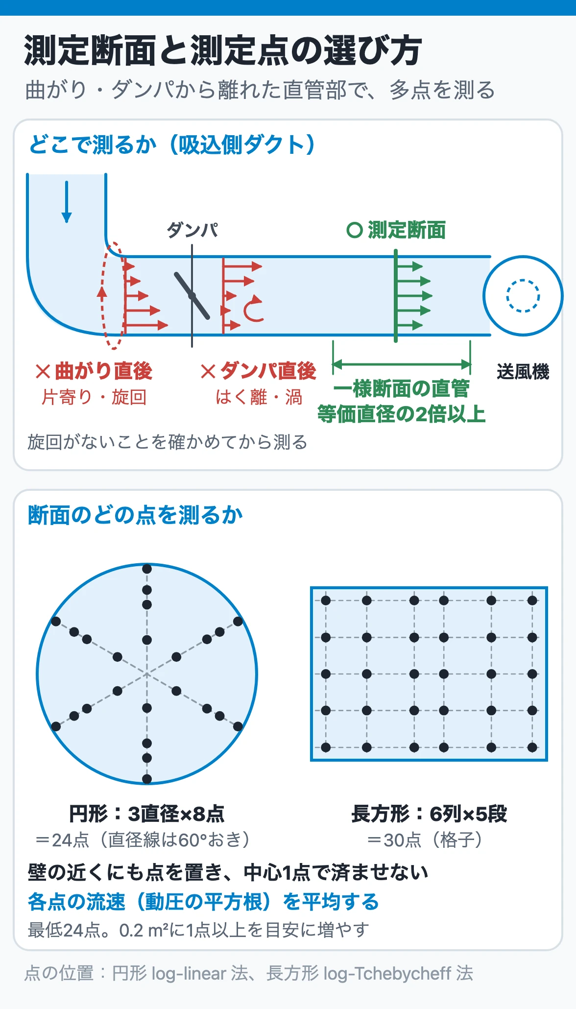 風量の測定断面は曲がりやダンパから離れた一様な直管部に置き、断面内の複数点を測る