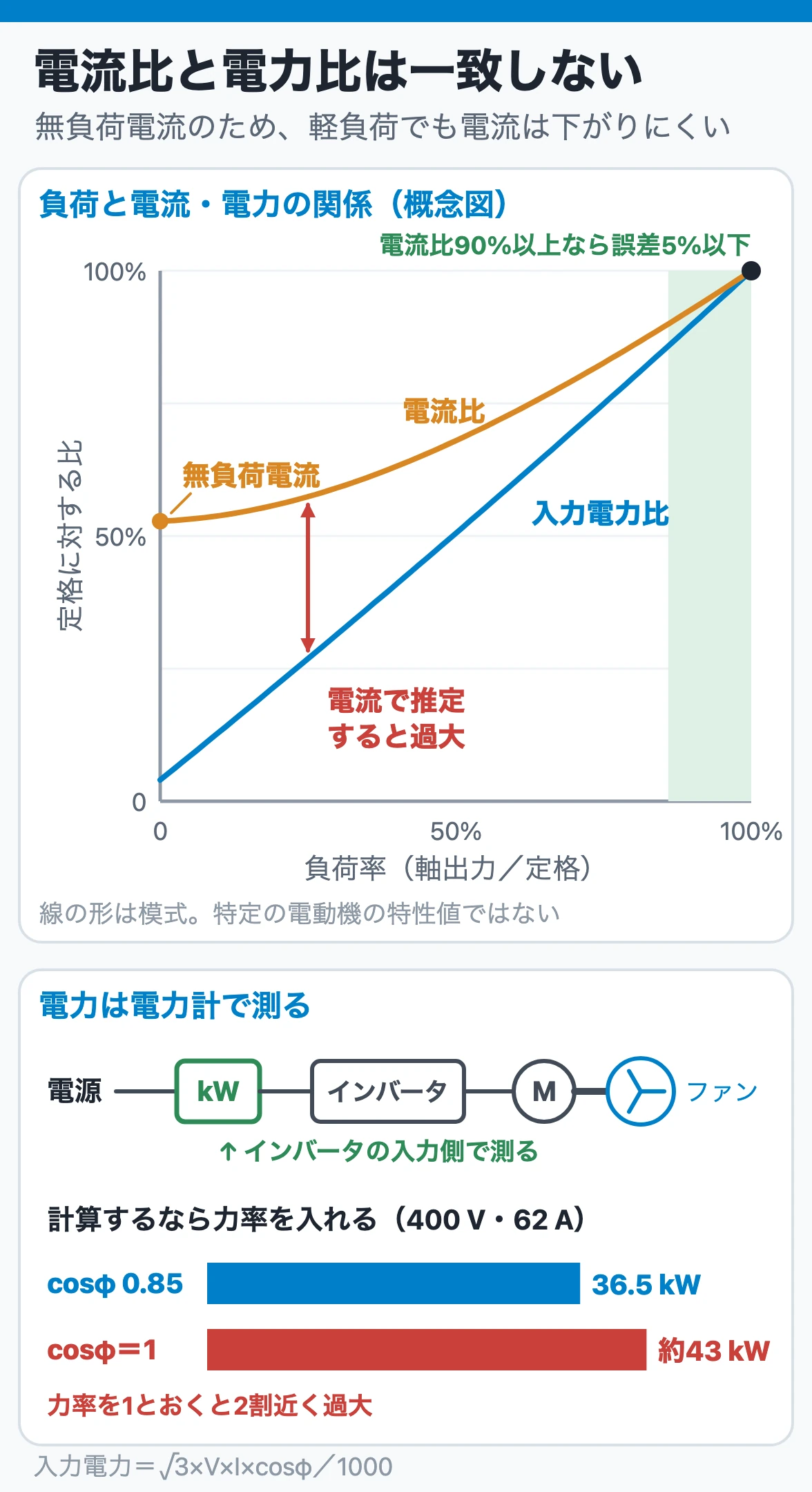 電流比は無負荷電流を含むため、軽負荷では入力電力比より大きく出る