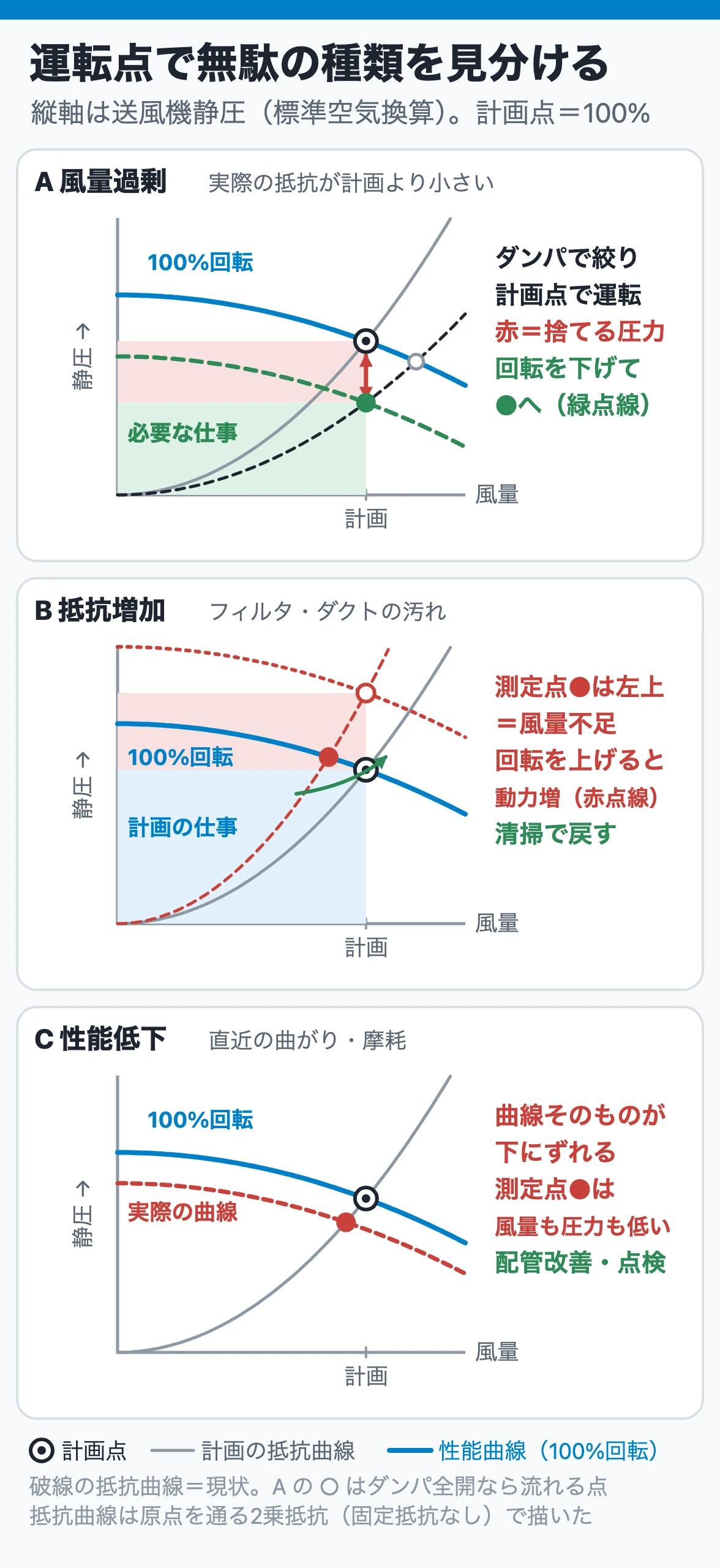 測定した運転点を性能曲線に載せ、風量過剰・抵抗増加・性能低下を見分ける