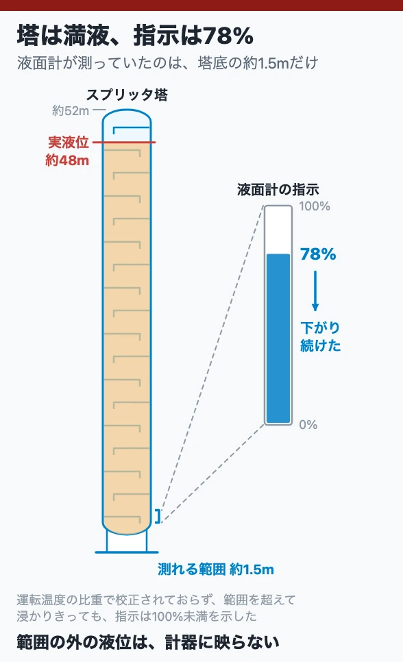 塔は満液、指示は78%