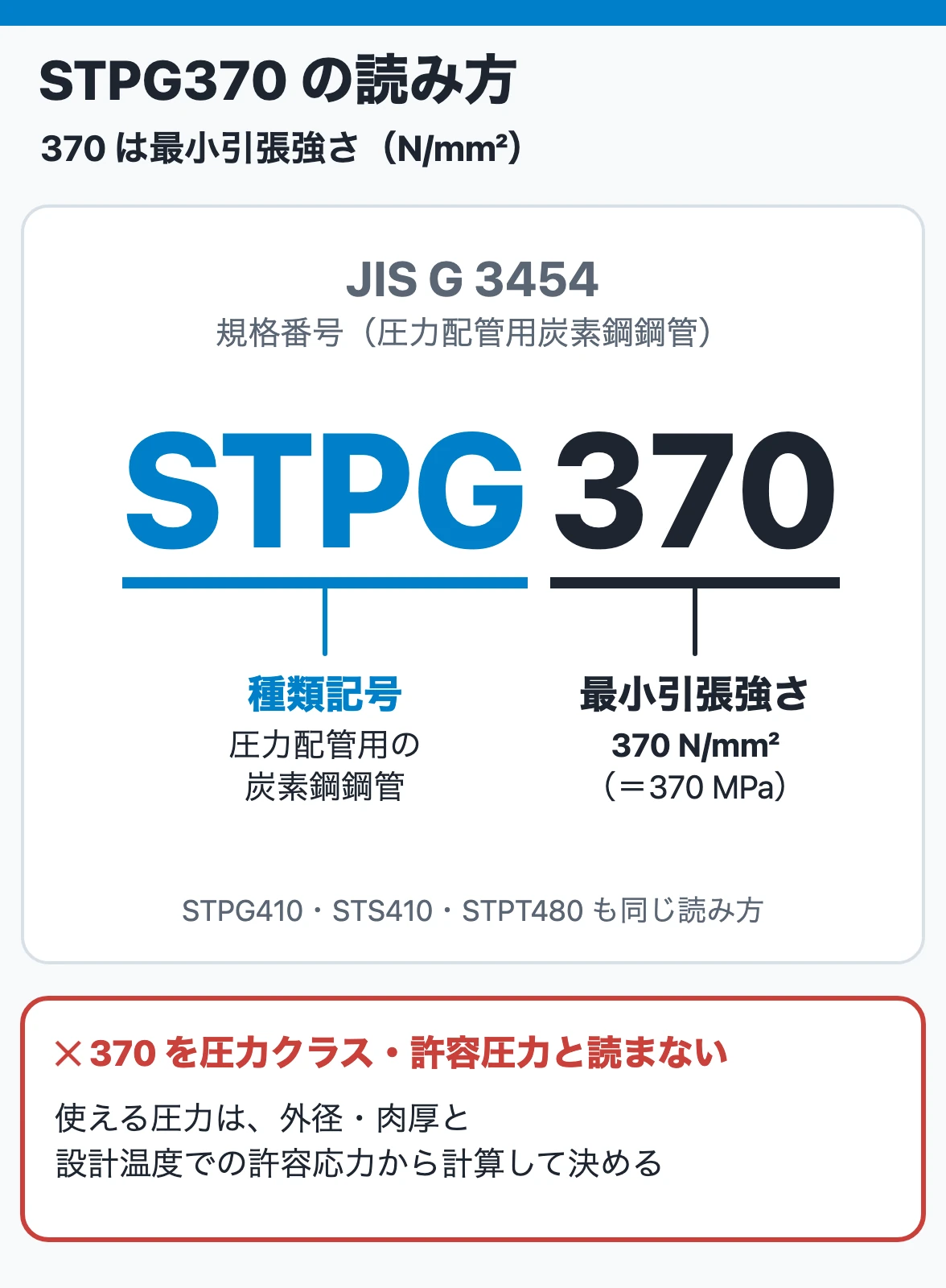 STPG370の読み方：JIS G 3454の種類記号STPGと、最小引張強さ370 N/mm²