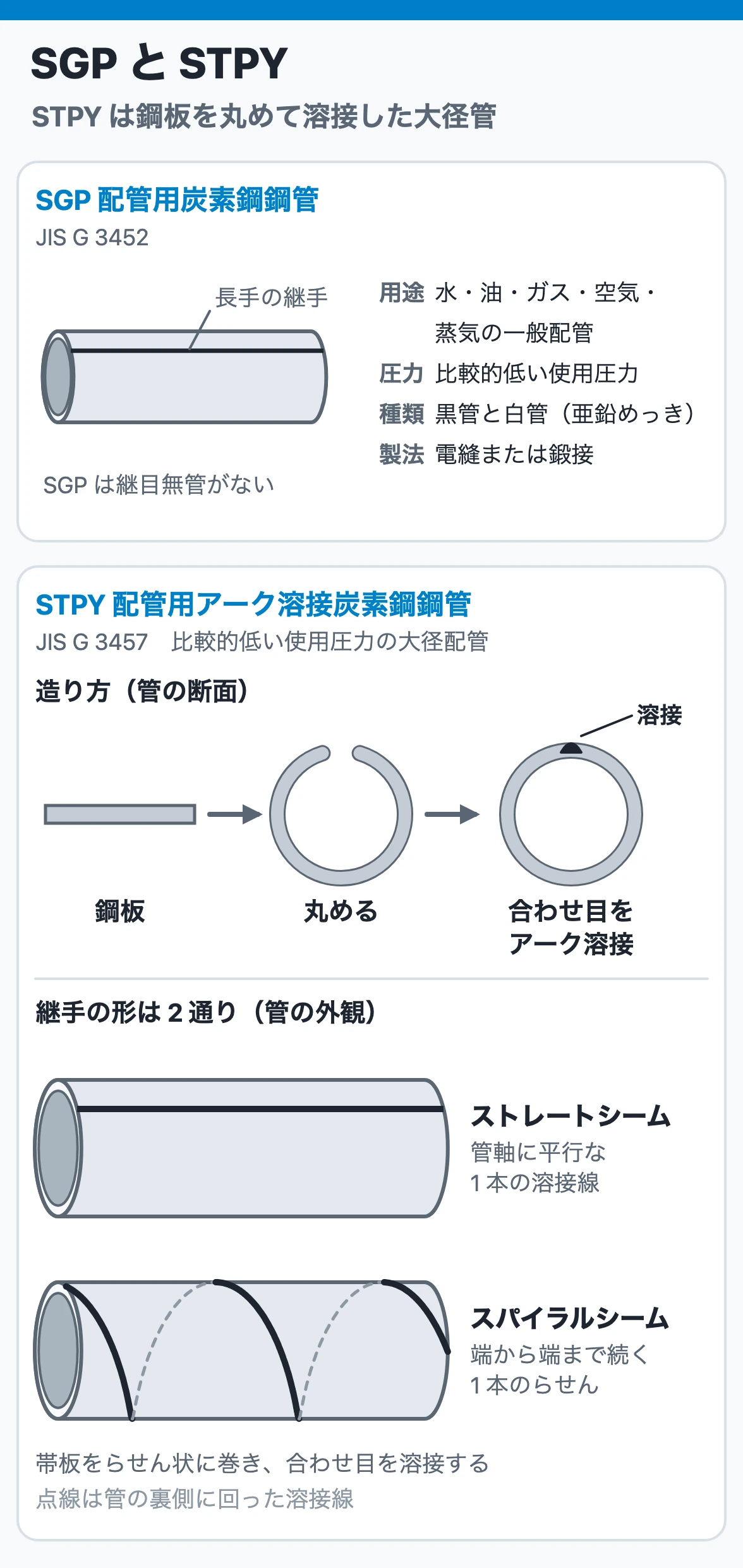 SGPとSTPY：STPYは鋼板を丸めてアーク溶接する大径管で、継手はストレートシームかスパイラルシーム