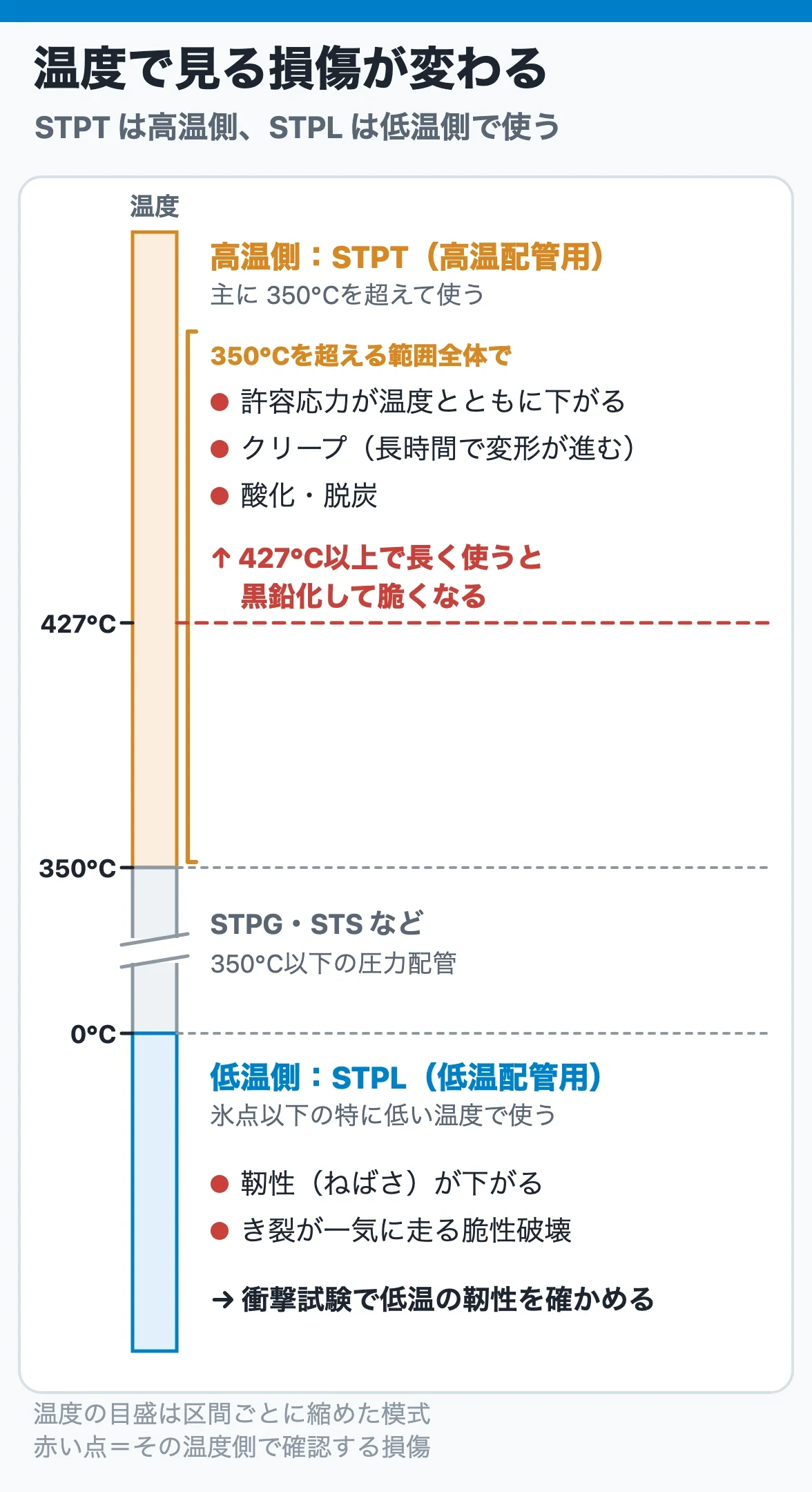 STPTとSTPLで確認する損傷：高温側は許容応力低下・クリープ・黒鉛化、低温側は靭性低下と脆性破壊
