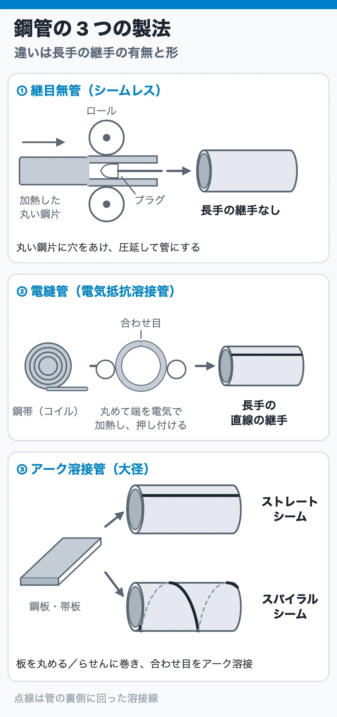 継目無管・電縫管・アーク溶接管の製法と、長手継手の有無と形の違い