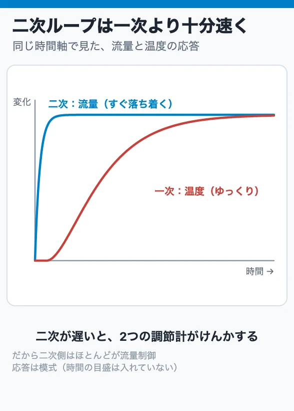 二次ループは一次より十分速く