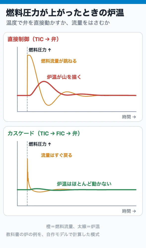 燃料圧力が上がったときの炉温