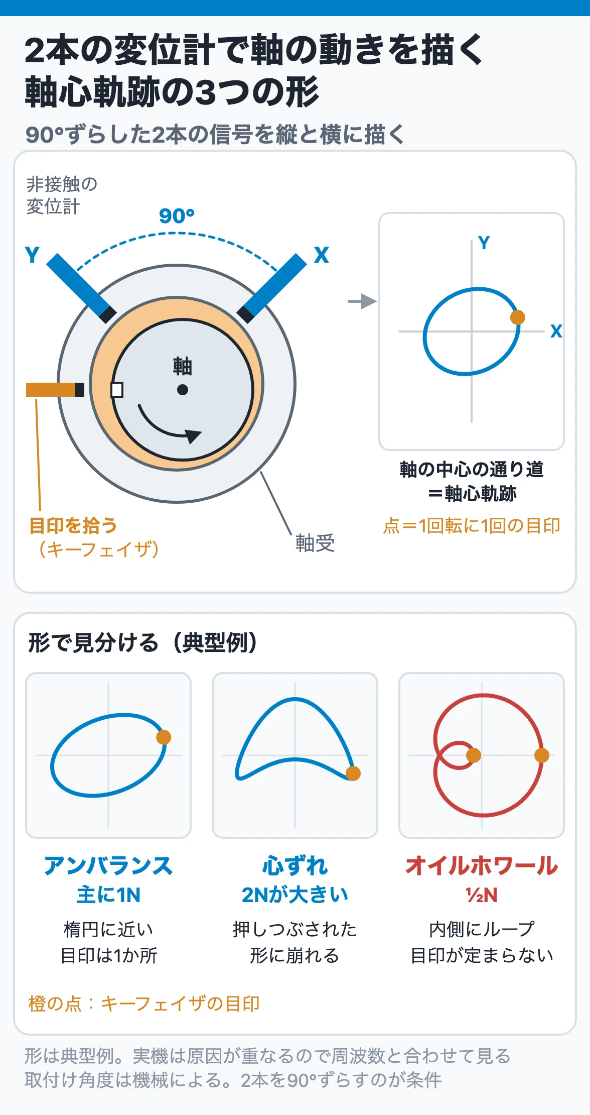 2本の変位計で軸の動きを描く｜軸心軌跡の3つの形