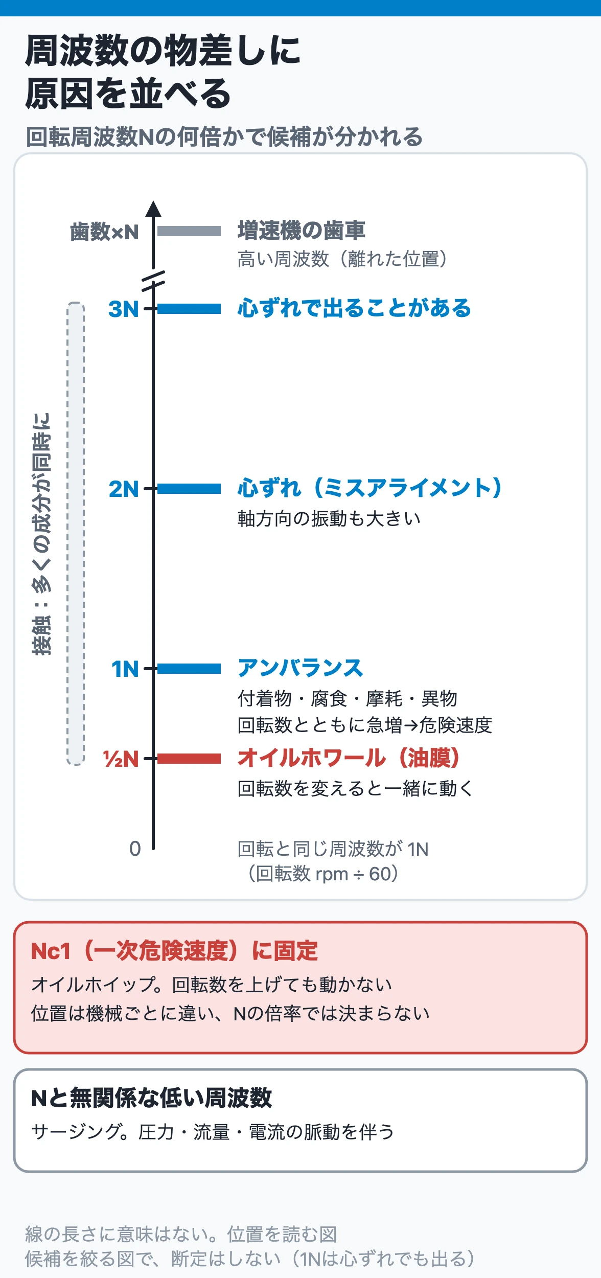 周波数の物差しに原因を並べる｜回転周波数Nの何倍か