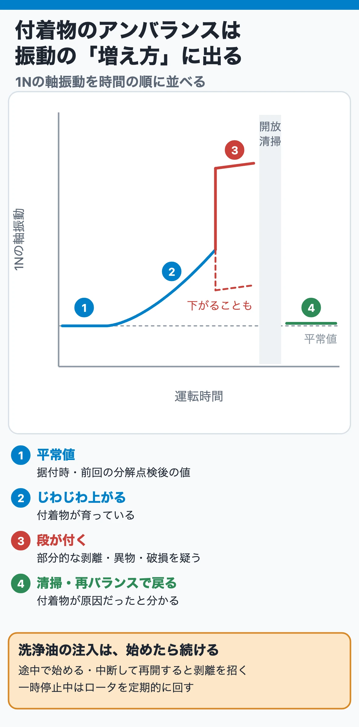 付着物のアンバランスは振動の増え方に出る