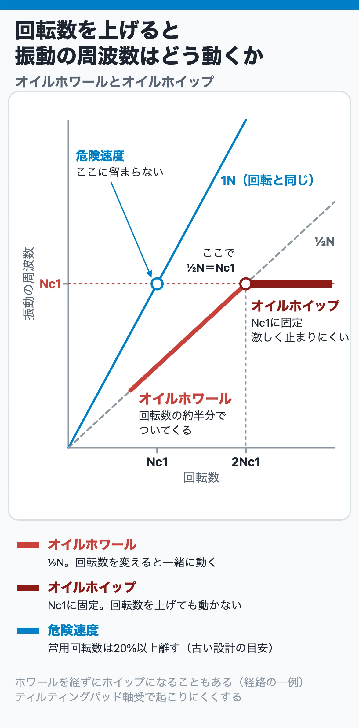 回転数を上げたときの振動の周波数｜オイルホワールとオイルホイップ