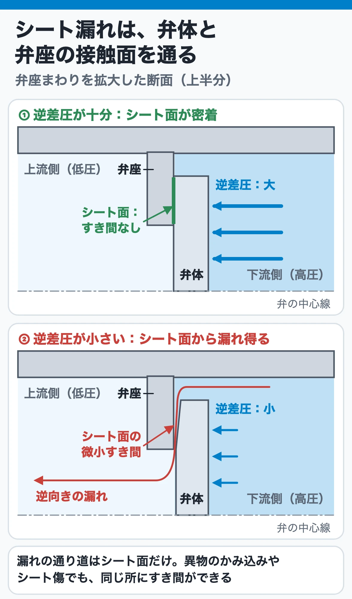 逆差圧が弁体を弁座へ押し付ける力が小さいと、弁体と弁座の接触面（シート面）の微小すき間から漏れる