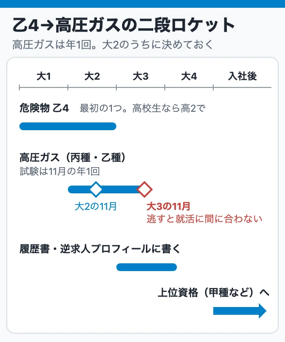 乙4→高圧ガスの二段ロケット