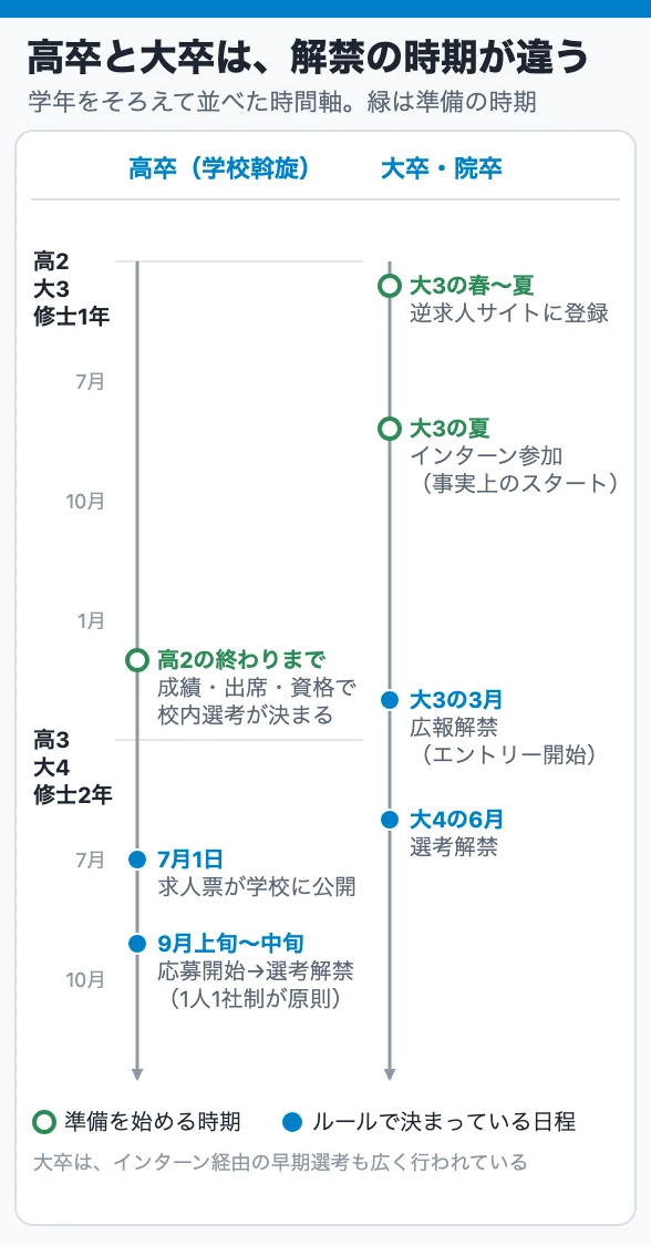 高卒と大卒は、解禁の時期が違う