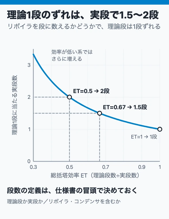 理論1段のずれは、実段で1.5〜2段