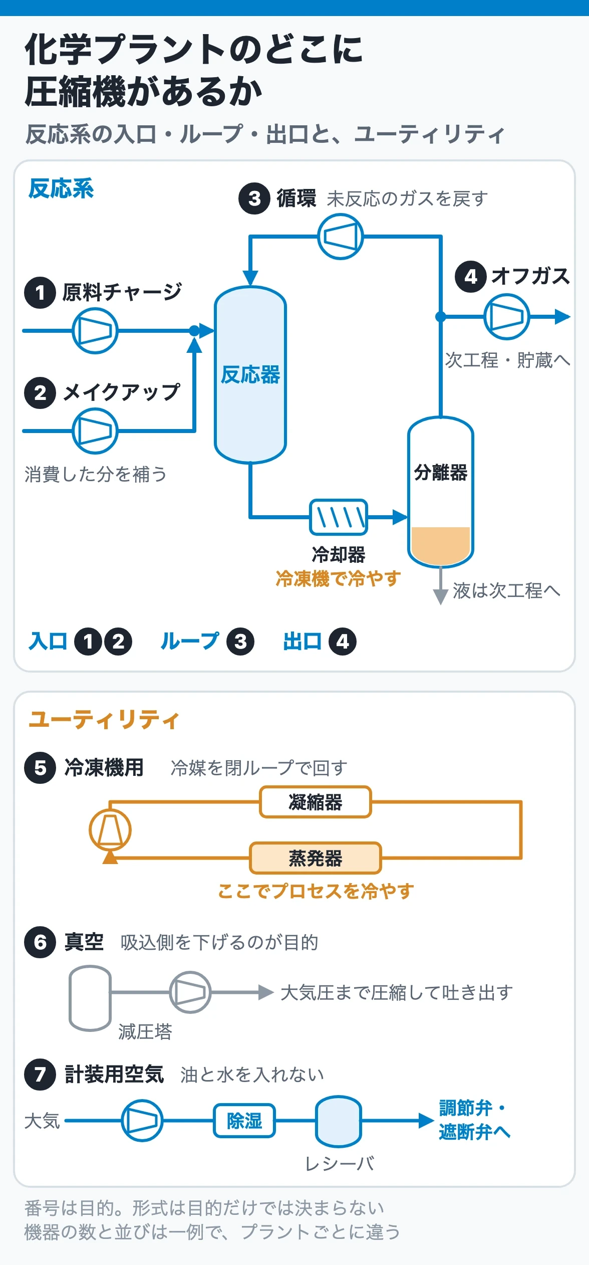 化学プラントのどこに圧縮機があるか