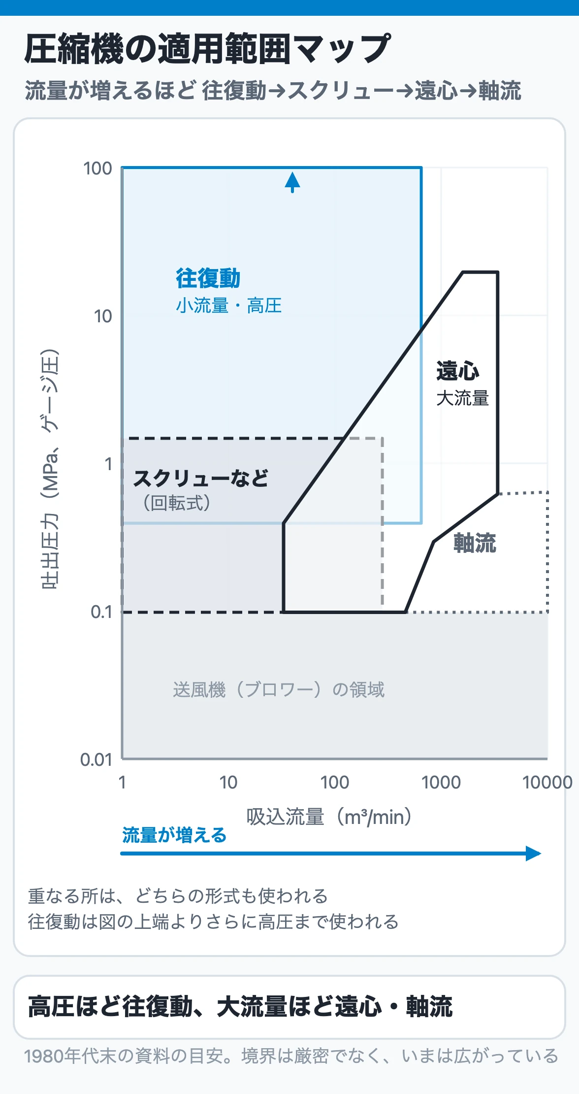 圧縮機の適用範囲マップ|流量と圧力で形式が住み分ける
