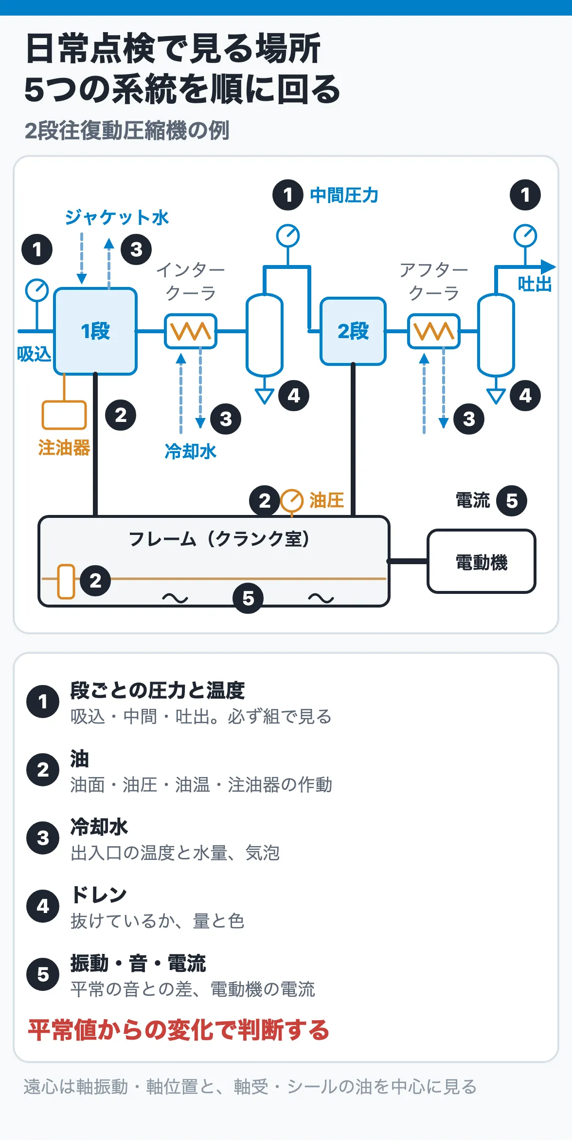 日常点検で見る場所|5つの系統を順に回る