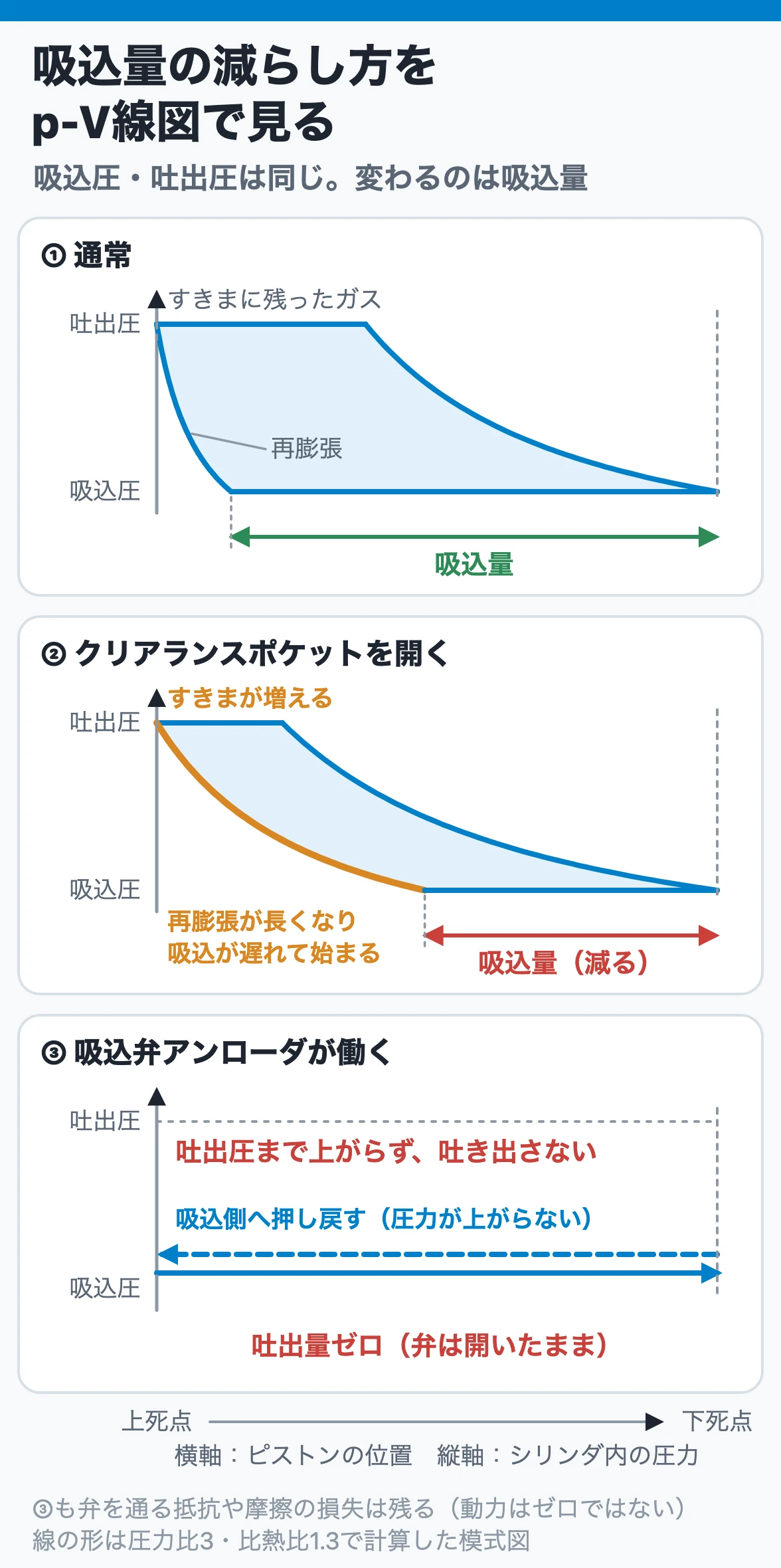 p-V線図で見る吸込量の減らし方|ポケットとアンローダ