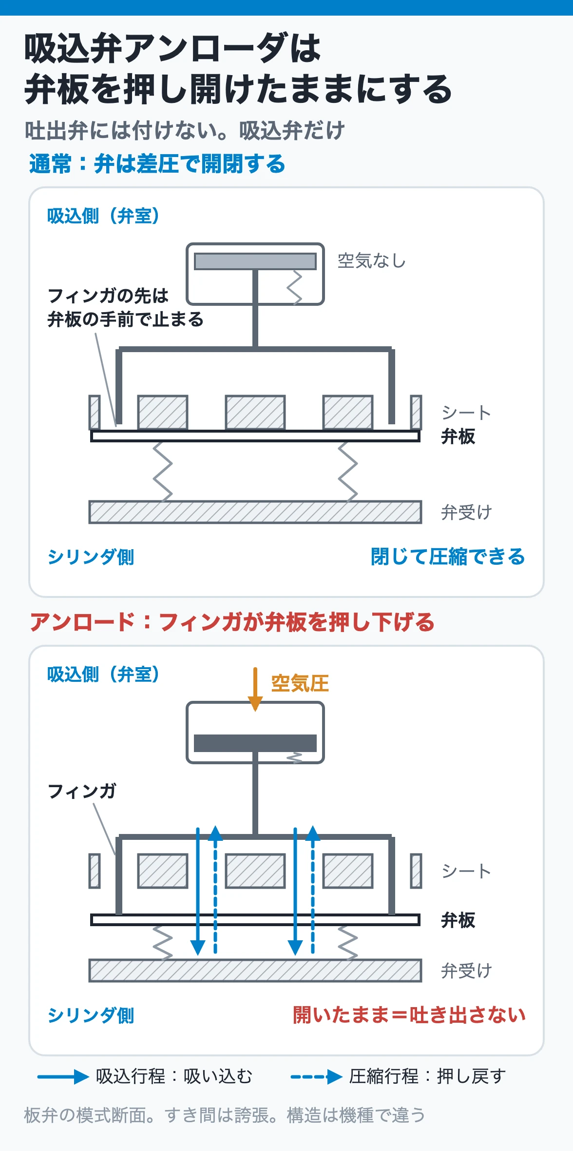 吸込弁アンローダは弁板を押し開けたままにする